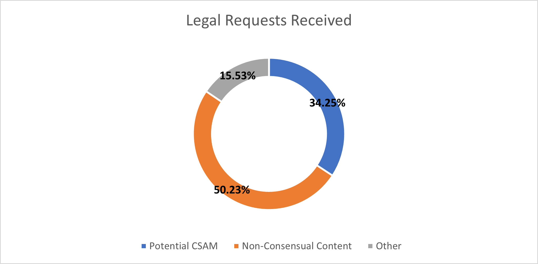 2022 Transparency Report – Pornhub Help