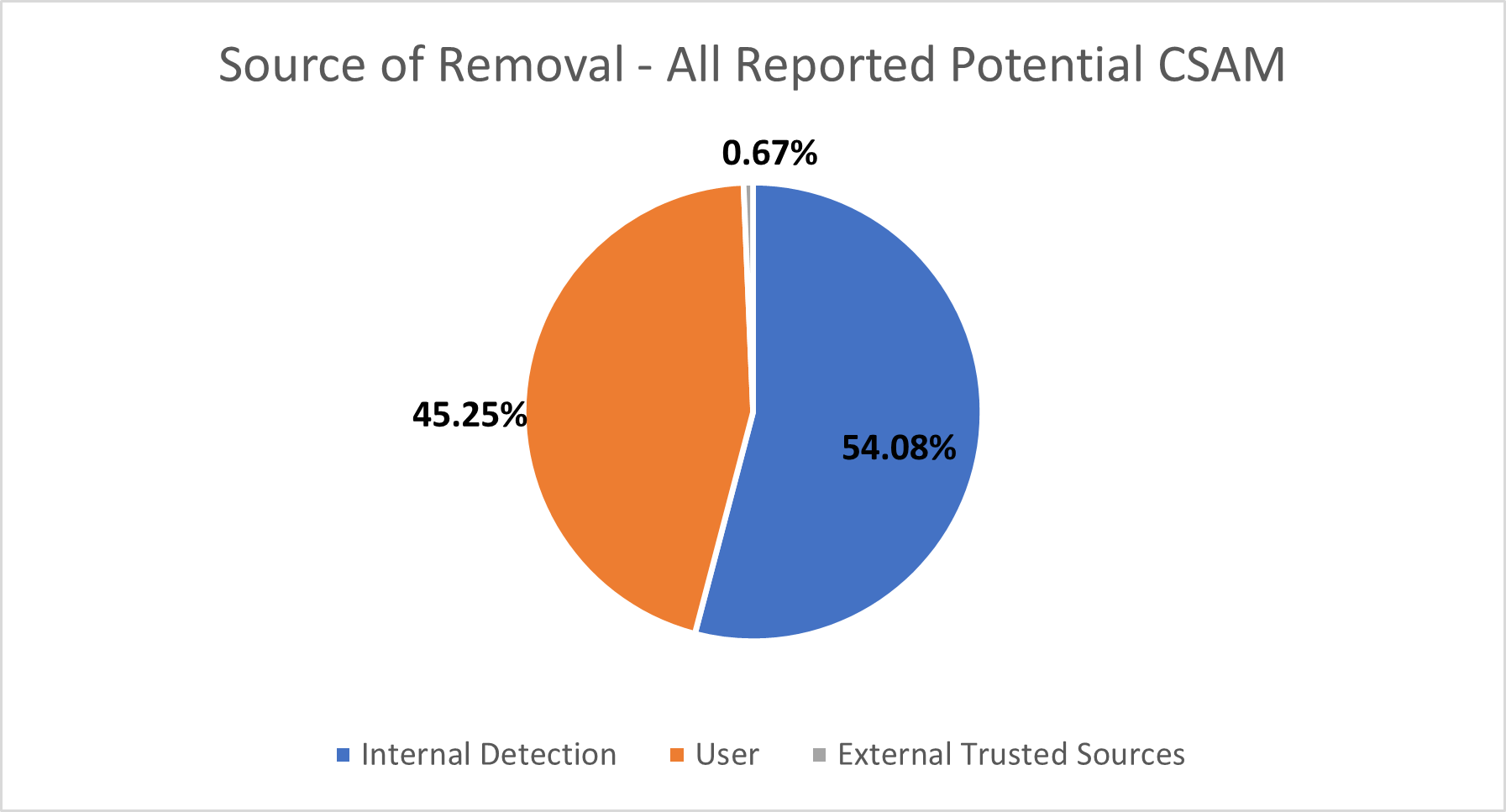 CSAM removal source.png