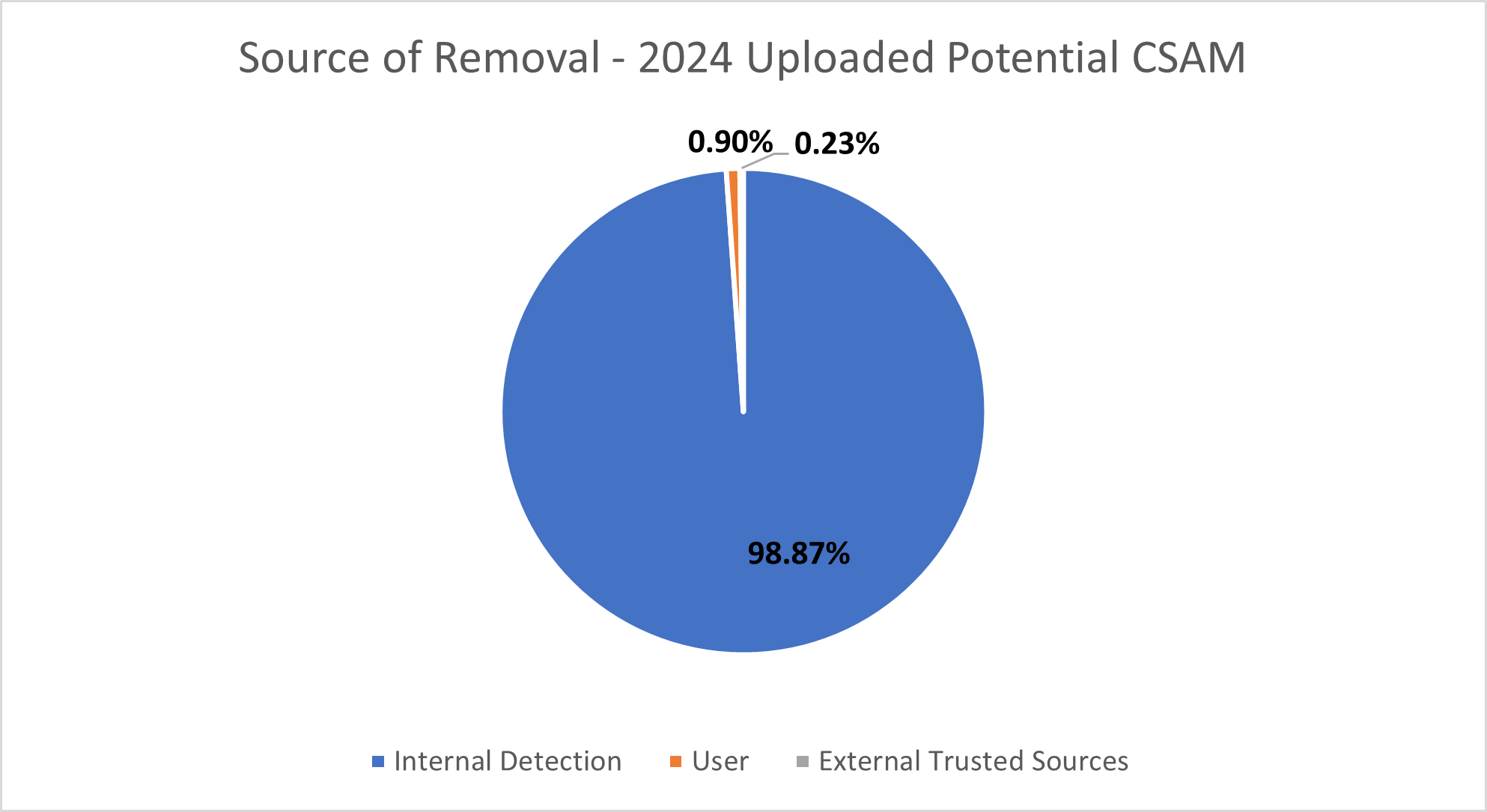 2024CSAM removal source.png
