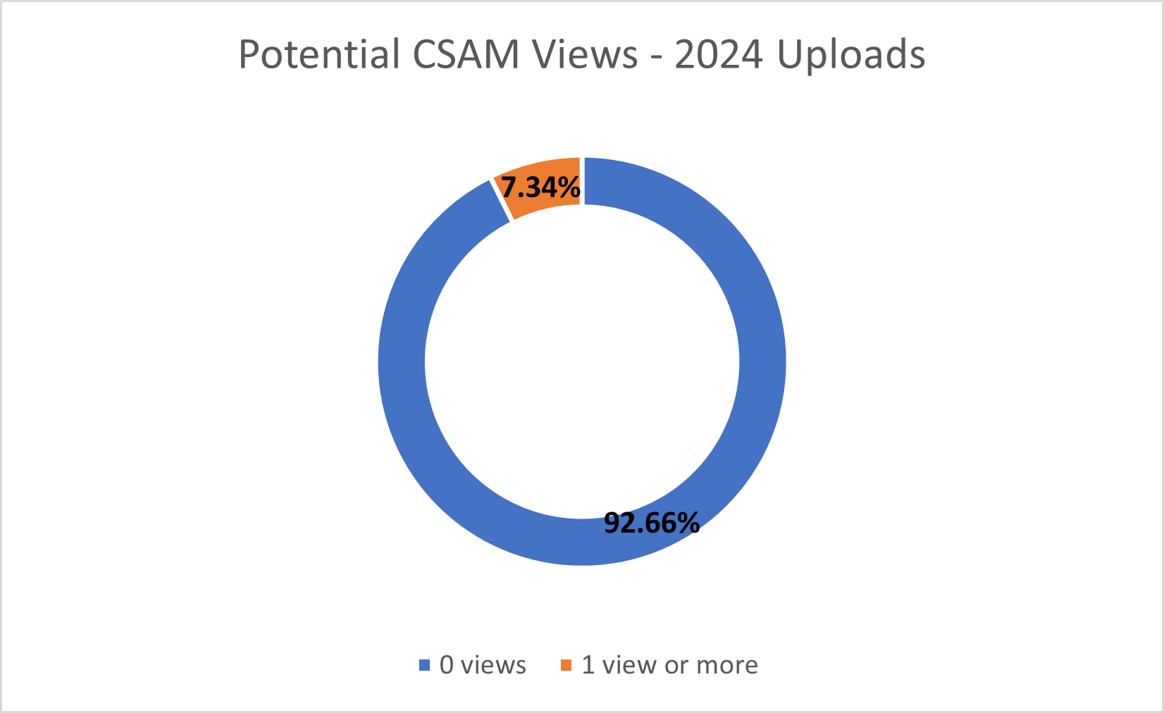 CSAM views.png
