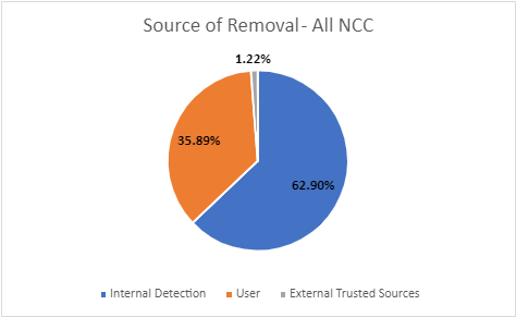 NCC removal source.png