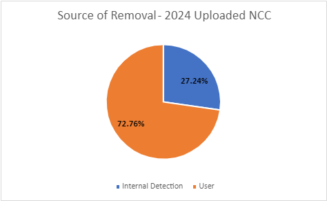 2024NCC removal source.png